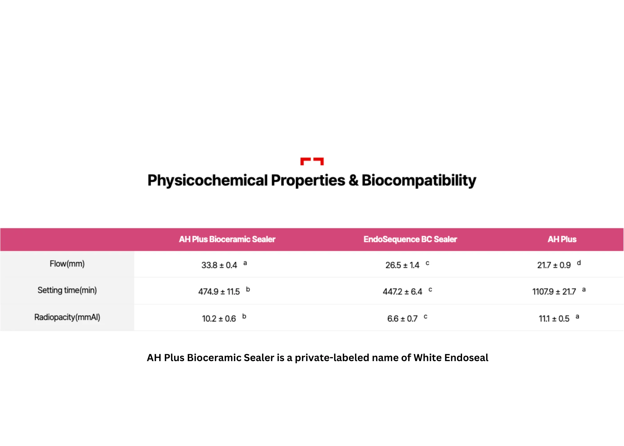 White Endoseal Bioceramic Sealer - Image 3
